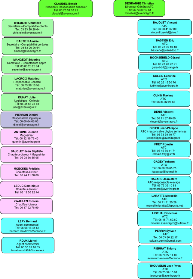 Organigramme